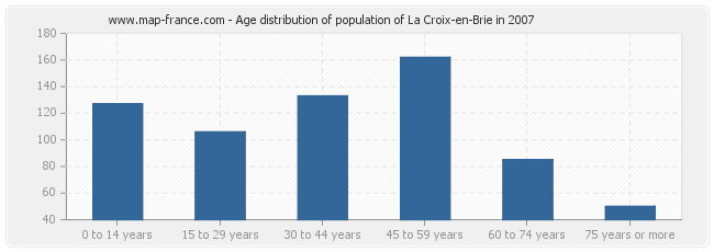 Age distribution of population of La Croix-en-Brie in 2007